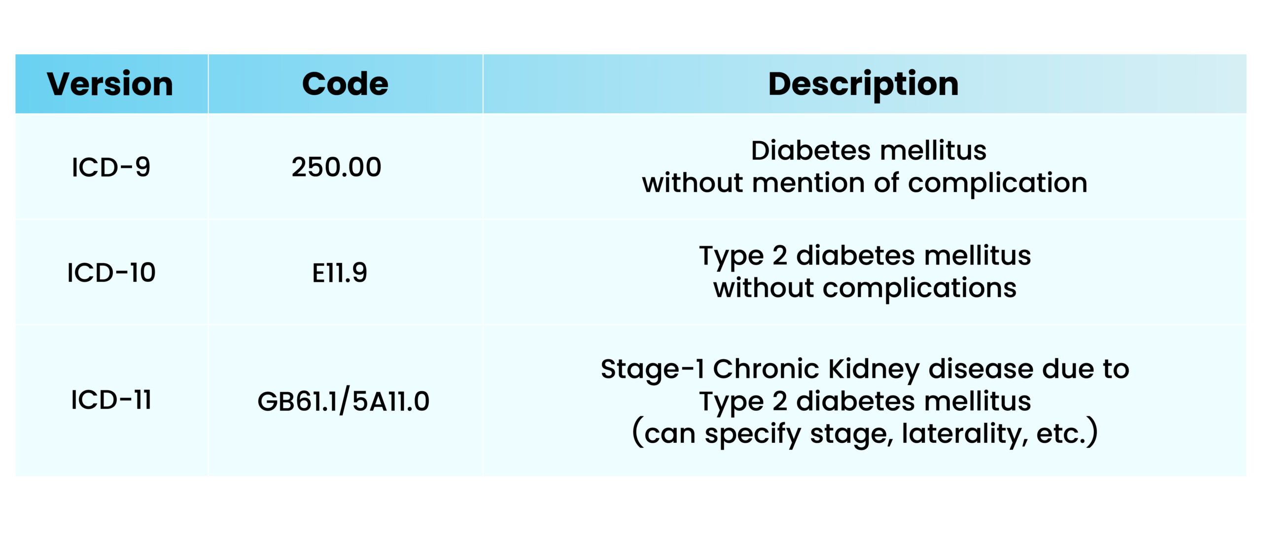 Medical Coding Evolution from ICD10 to ICD11